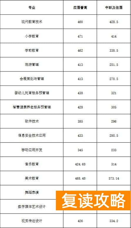 株洲师范高等专科学校2025年单招分数